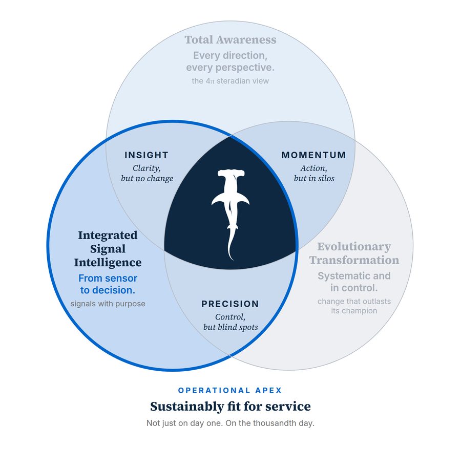 The three elements with Integrated Signal Intelligence highlighted.