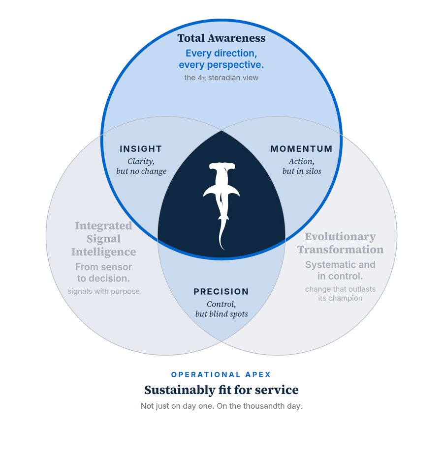 The three elements with Total Awareness highlighted.